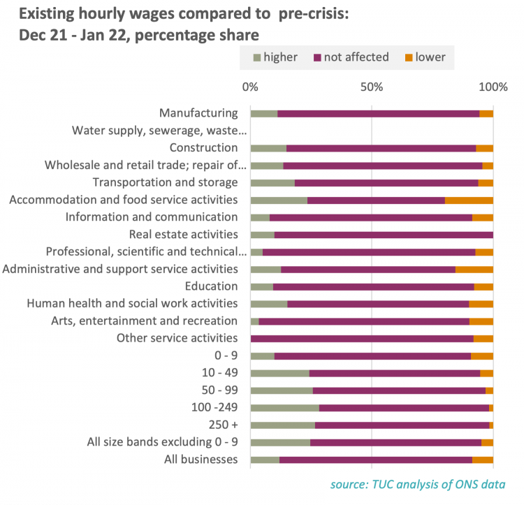 Existing hourly wages compared to pre-crisis