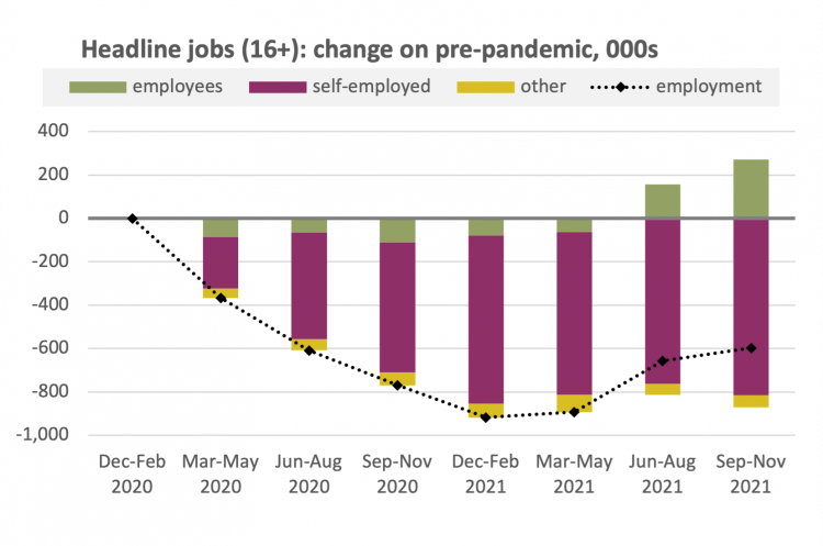 Headline jobs (16+): change on pre-pandemic, 000s