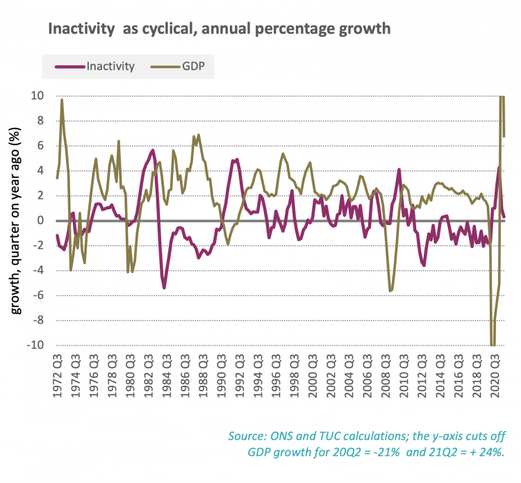 Inactivity as cyclical, annual percentage growth