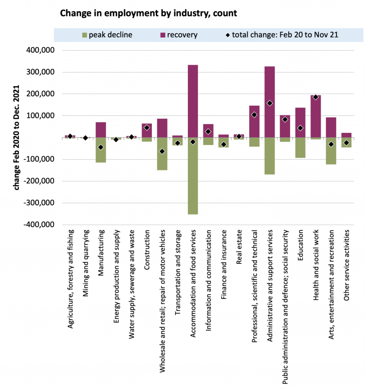 Change in employment by industry