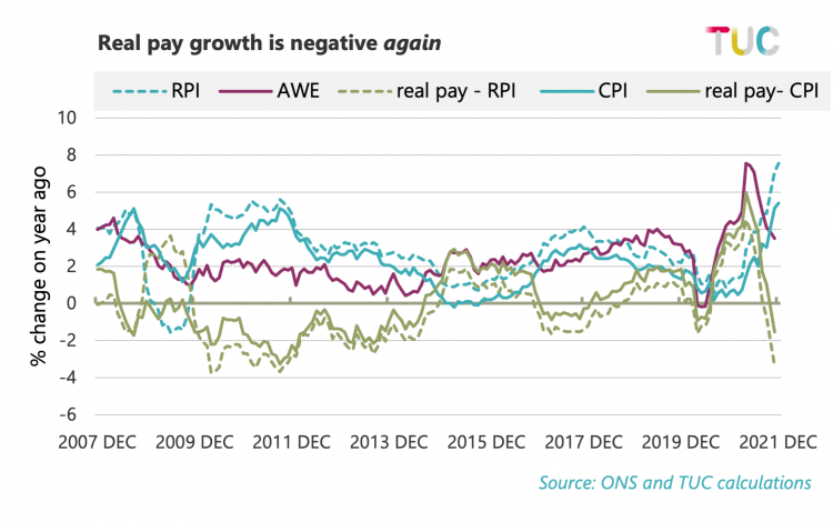 Job pay growth is negative again