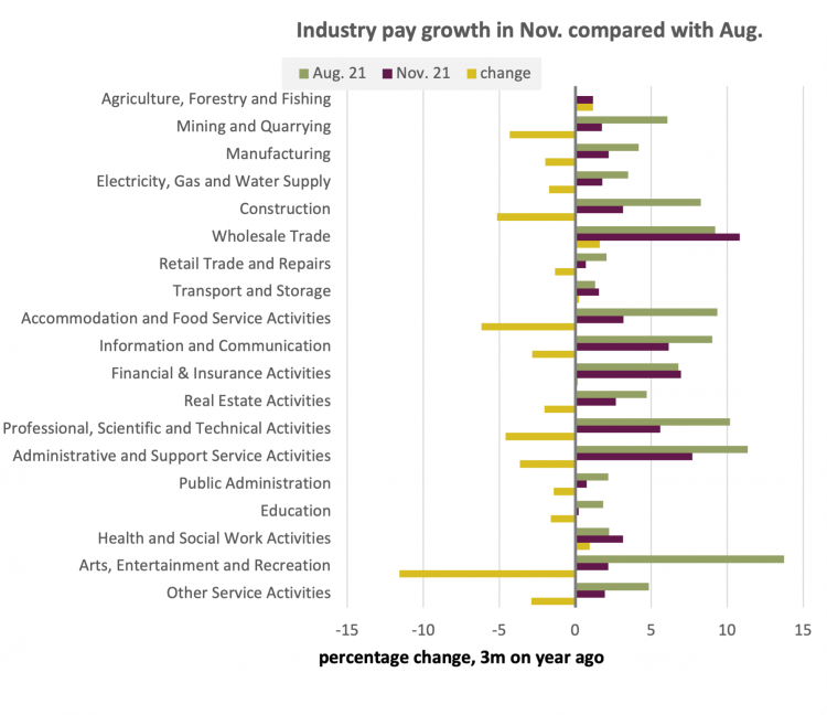 Industry pay growth in Nov vs Aug