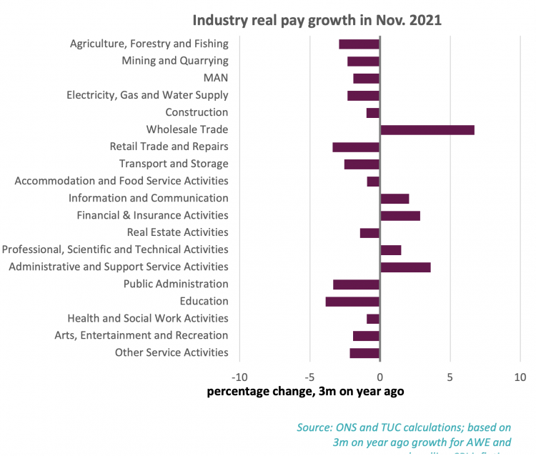Industry real pay growth in Nov 21