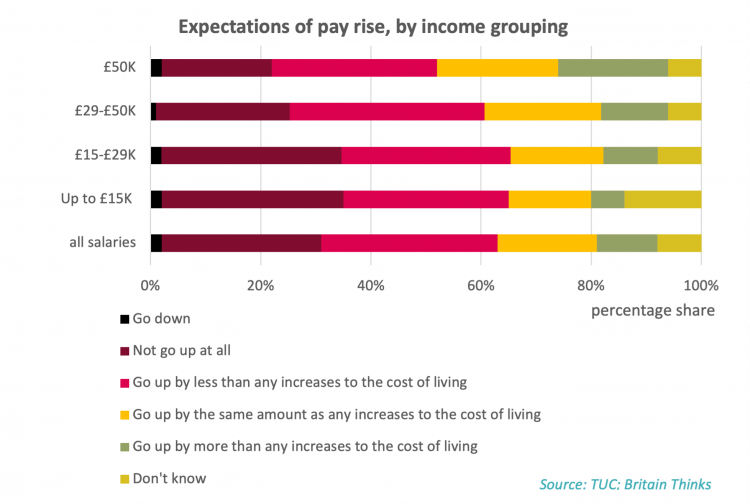 Expectations of pay rise, by income grouping