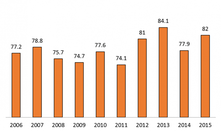 Graph showing defence spending on domestic suppliers by EU Member States