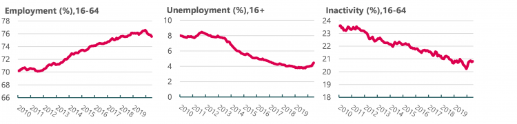 employment, unemployment, inactivity