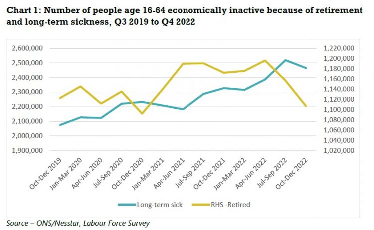 number of people age 16-64 economically inactive because of retirement and long-term sickness quarter three 2019 to quarter four 2022