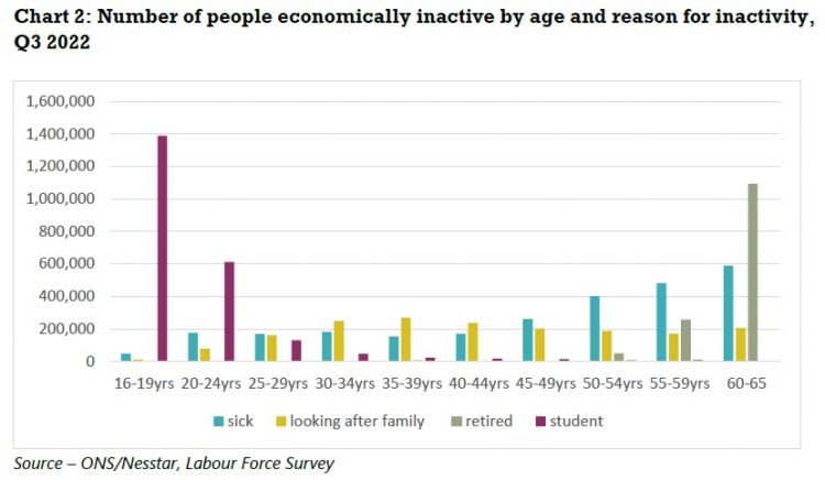number of people economically inactive by age and reason for activity, quarter three 2022