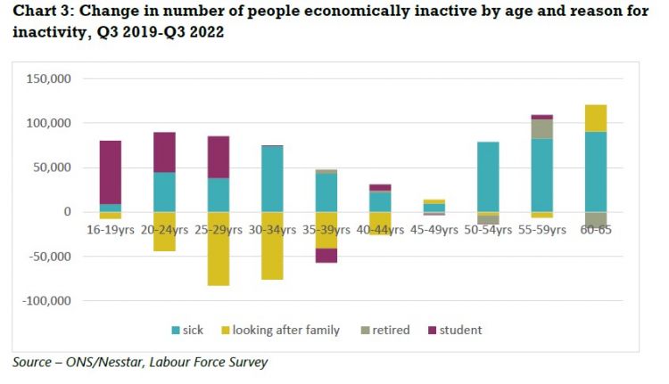 change in number of people economically inactive by age and reason for inactivity, quarter three 2019 to quarter three 2022