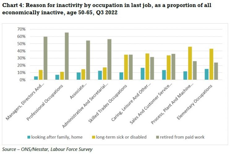 reason for inactivity by occupation in last job, as a proportion of all economically inactive, age 50-65, quarter three 2022