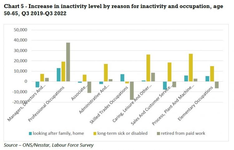 increase in inactivity by reason for inactivity and occupation, age 50-65, quarter three 2019 to quarter three 2022