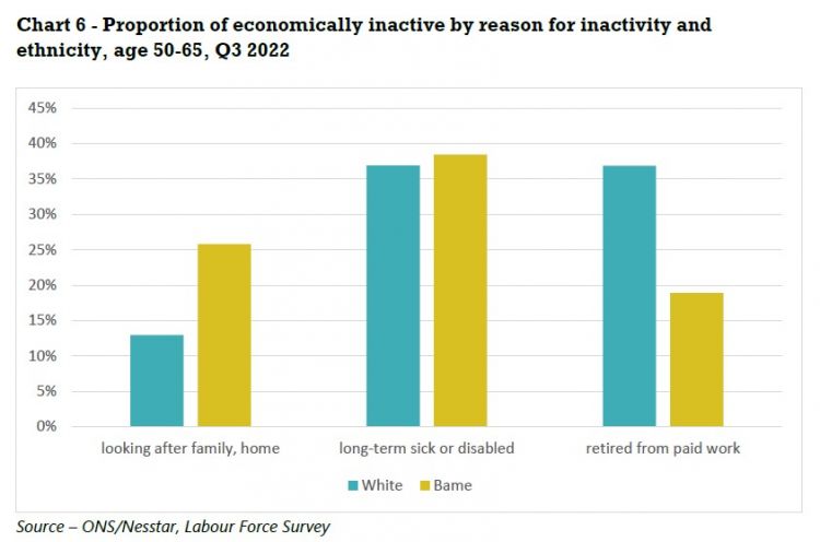 proportion of economically inactive by reason for inactivity and ethnicity, age 50-65, quarter three 2022