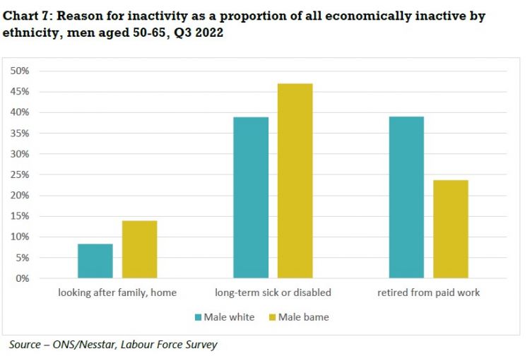 reason for inactivity as a proportion of all economically inactive by ethnicity, men aged 50-65, quarter 2022