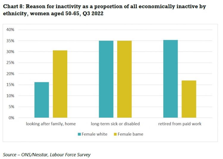 reason for inactivity as a proportion of all economically inactive by ethnicity, women aged 50-65, quarter three 2022