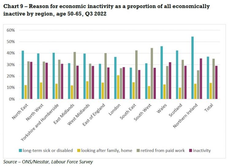 reason for economic inactivity as a proportion of all economically inactive by region, age 50-65, quarter 2022
