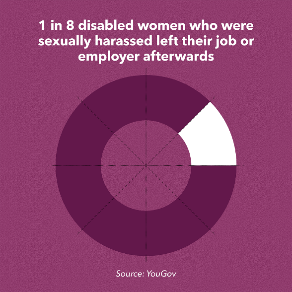 Pie chart: 1 in 8 left their jobs as a result of sexual harassment