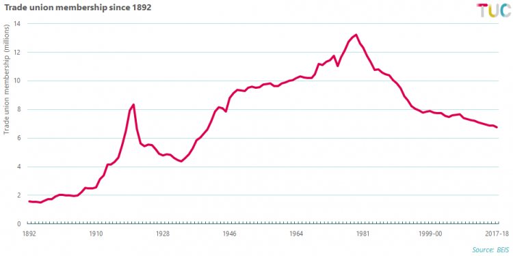 Graph: Trade union membership since 1892
