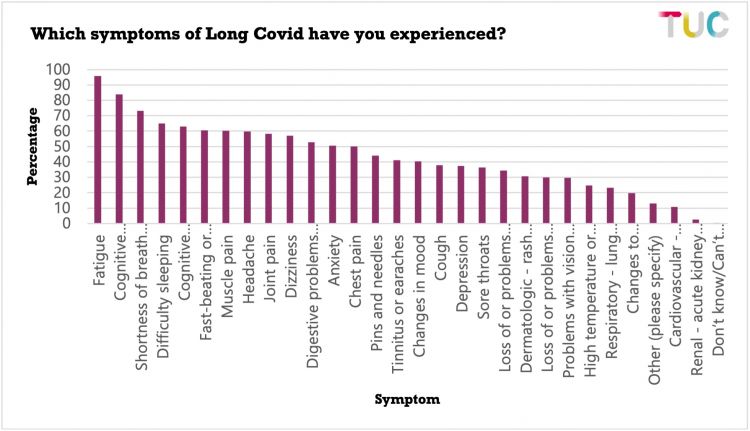  A purple bar chart with a white background titled ‘Which Symptoms of Long Covid have you experienced?’ with a TUC logo in the top right corner. The chart shows the percentage of respondents that experienced different symptoms of Long Covid with the highest percentage (fatigue) on the left-hand side and the lowest percentage (Don’t know/can’t recall) on the right-hand side. An explanation of the percentages is included in the text above. 