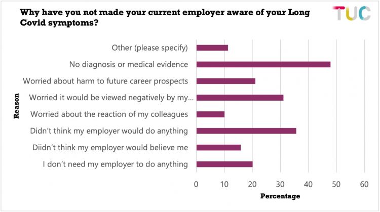 A horizontal purple bar chart titled ‘Why have you not made your current employer aware of your Long Covid symptoms?’ on a white background with a TUC logo in the corner showing the percentage of respondents that gave different reasons for not talking to their employer. The reasons and percentages are outline in the text above.  