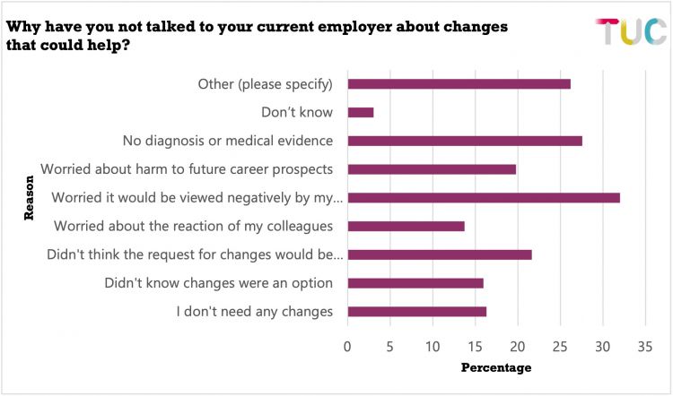 A horizontal purple bar chart titled ‘Why have you not talked to your current employer about changes that could help?’ on a white background with a TUC logo in the corner showing the percentage of respondents that gave different reasons for not talking to their employer.. The reasons and percentages are outline in the text above.