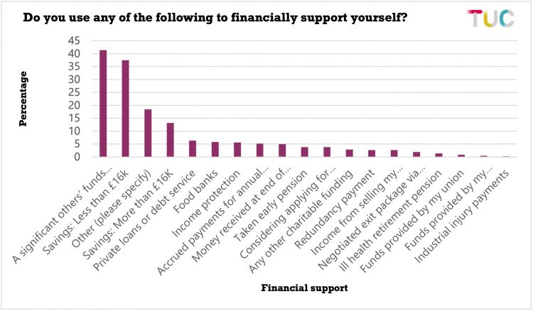 A vertical purple bar chart titled ‘Do you use any of the following to financially support yourself’ on a white background with a TUC logo in the corner showing the percentage of respondents that said they were using different forms of support. The different types of support and percentages are in the text below. 