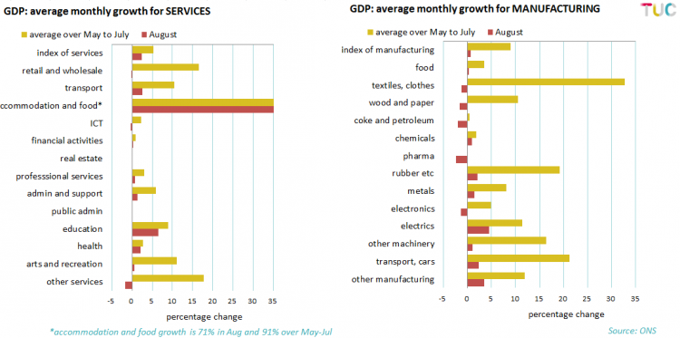 GDP average monthly growth for services