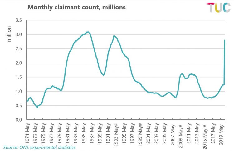 Monthly claimant count, millions