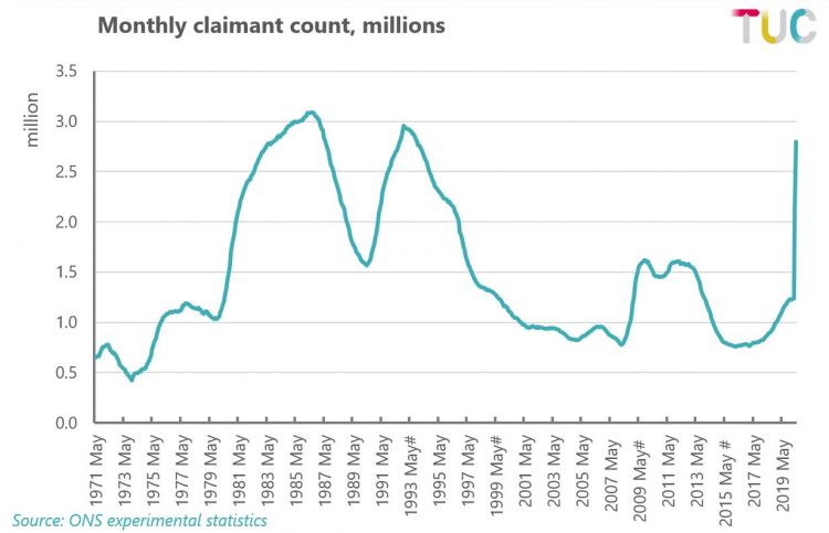 Monthly Claimant count, millions