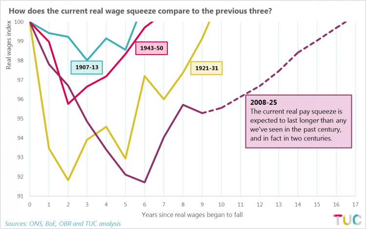 How does the current real wage squeeze compare to the previous three?