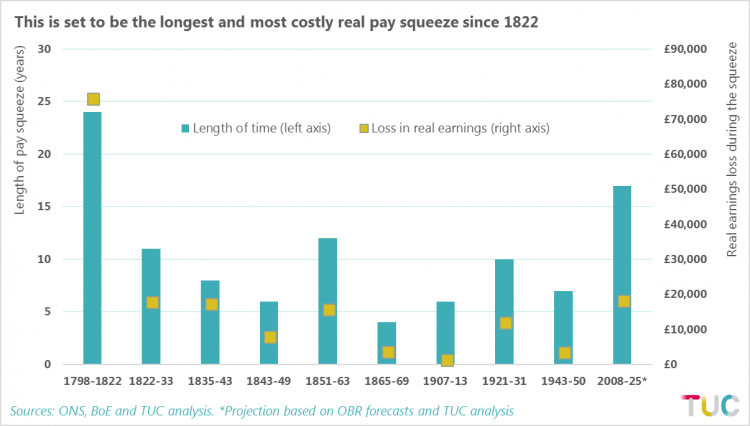 This is set to be the longest and most costly pay squeeze since 1822