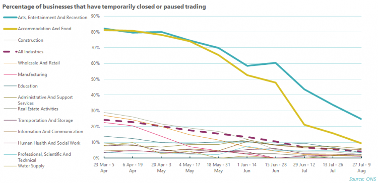 Percentage of businesses that have temporarily closed or paused trading