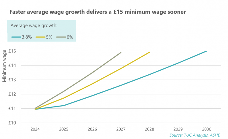 Faster average wage growth delivers £15 sooner