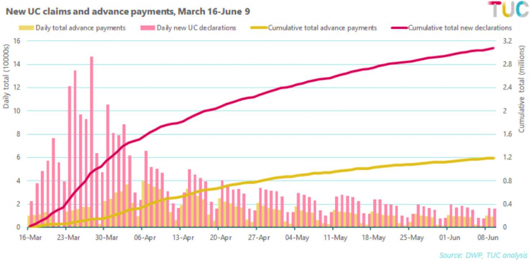 New UC claims and advance payment, march 16-June 9 