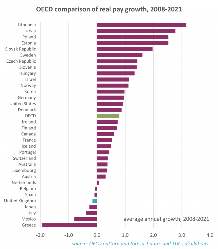 Graph: OECD comparison of real pay growth, 2008-2021