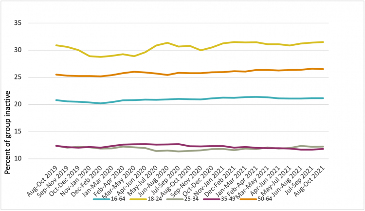 Inactivity rate by age group, 2019 -2021