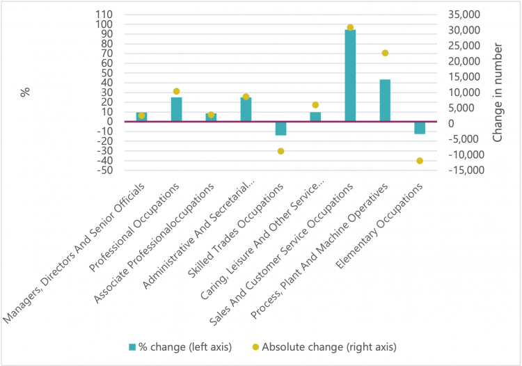 Figure 10 – Change in level of inactivity due to ill health, Q3 2019 – Q3 2021, age 50-65 