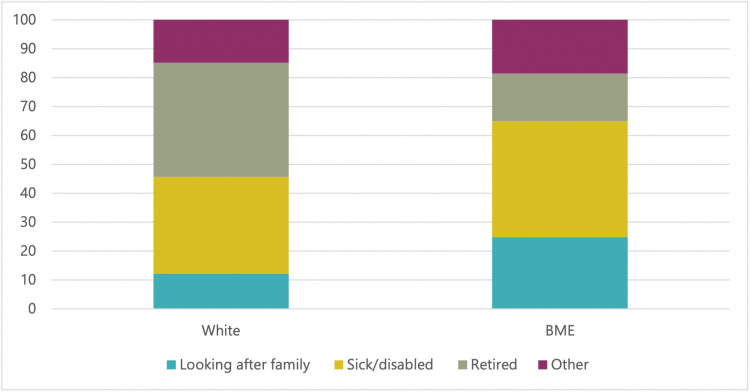 Figure 11 – Reason for economic inactivity by ethnicity 50-65, Q3 2021 