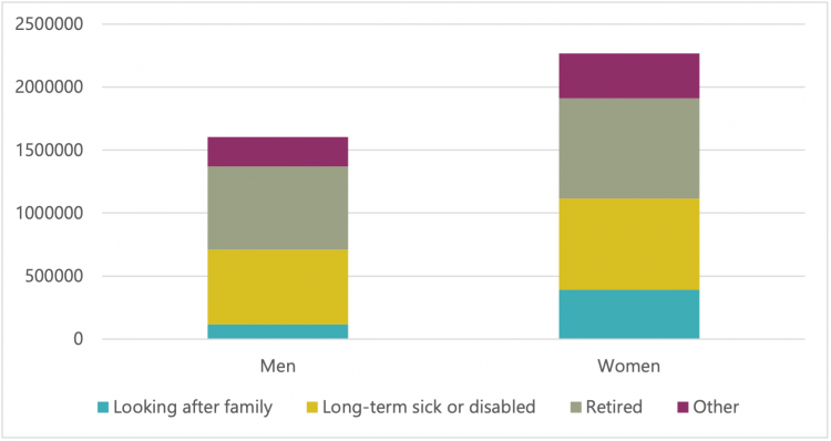 Figure 12 – Levels of inactivity by reason for inactivity and gender, Q3 2021 