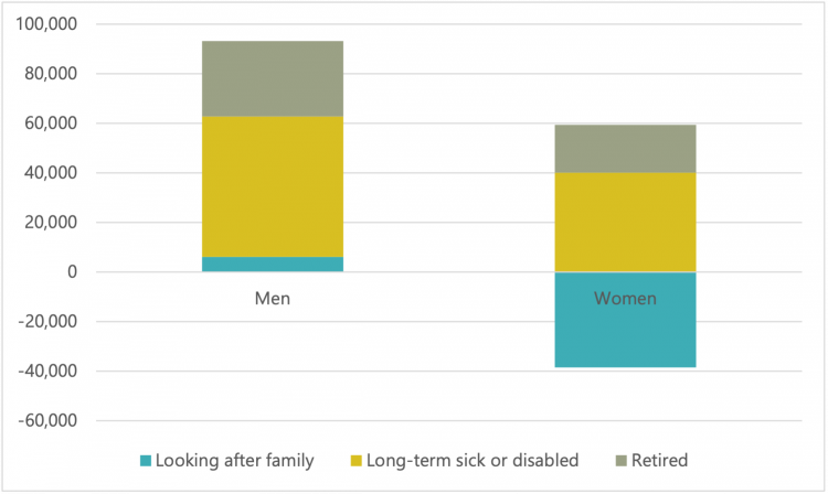 Figure 13 – Change in levels of inactivity by reason for inactivity and gender, 50-65, Q3 2019 – Q3 2021 