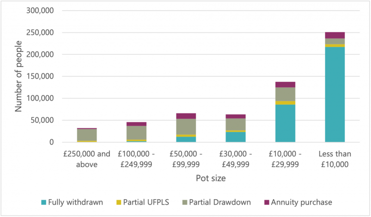 Figure 14 – Number of pension plans accessed in 2020/21 by pot size and method of access  