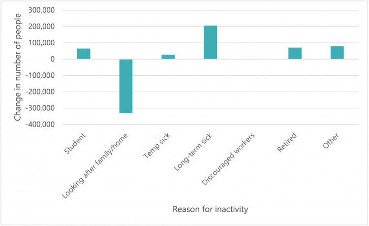 Change in level of inactivity by reason for inactivity (16-64), Q3 2019 – Q3 2021