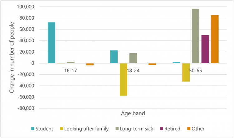 Difference in numbers of people inactive by age group and reason for inactivity, Q3 2019 – Q3 2021 