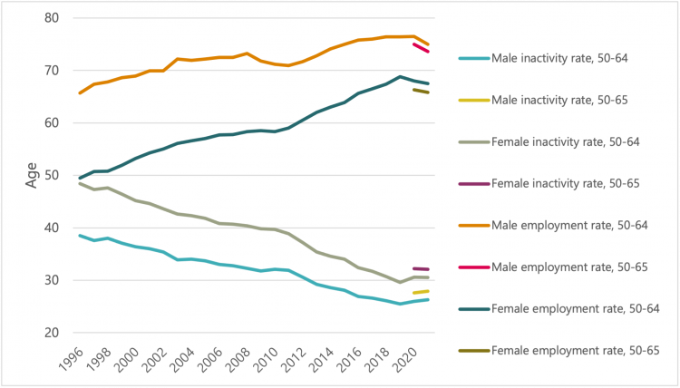 Economic inactivity and employment rates, by gender and age bands, 1996 to 2021, UK 
