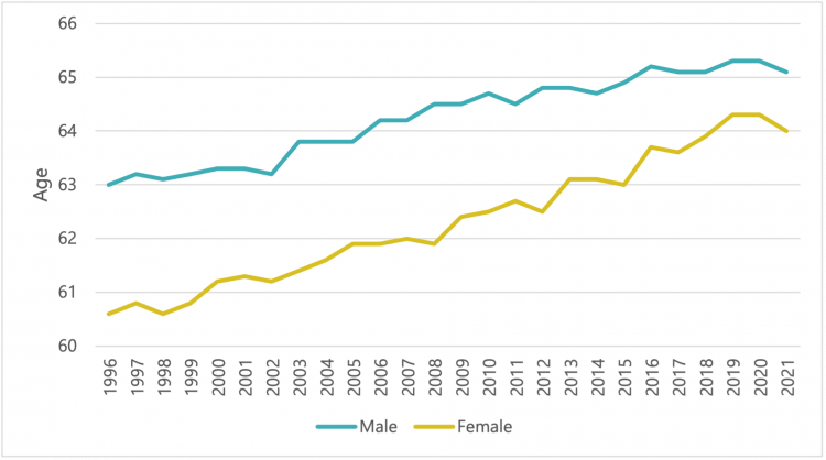 Average age of exit from the labour market, by gender, 1996 to 2021   