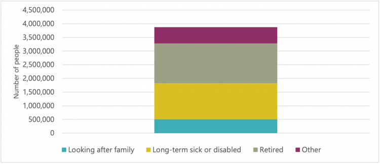 Levels of economic activity by reason for inactivity, age 50-65, Q3 2021 