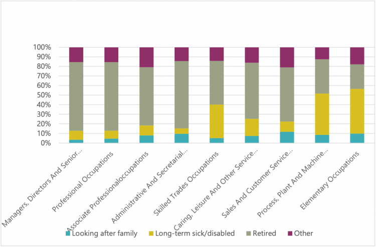 Figure 8 – Reason for economic activity by major occupation group of last job, Q3 2021 