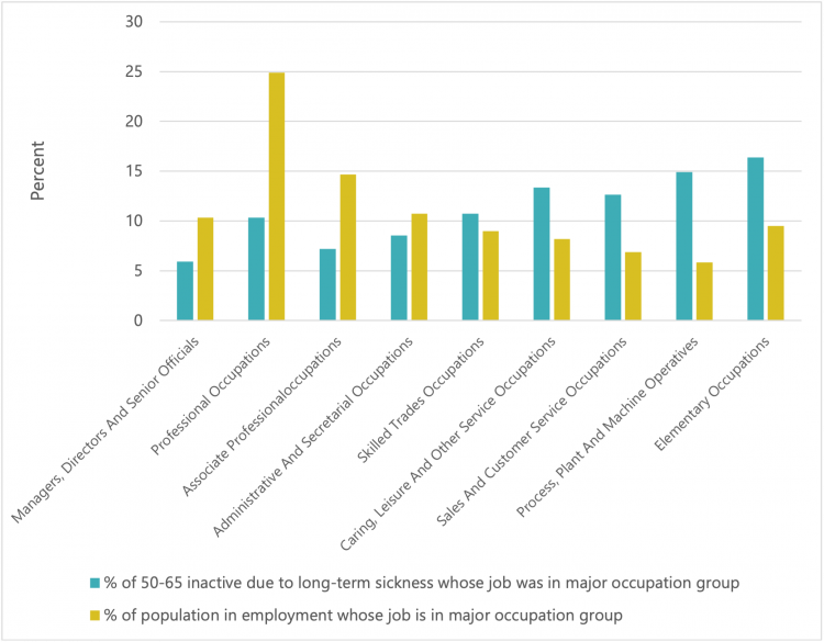 Figure 9 – Percentage of 50–65-year-olds economically inactive by major occupation group of last job, compared to percentage of population in employment by major occupation group, Q3 2021 