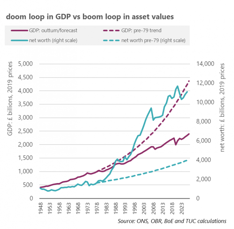 Graph; asset values