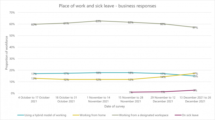 Graph: Place of work and sick leave - business response