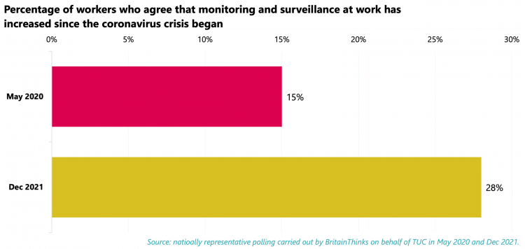 Percentage of workers who agree that monitoring and surveillance has increased